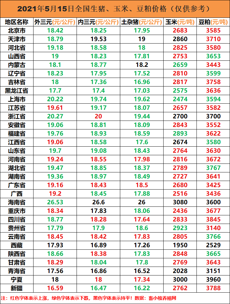 生猪价格 今日猪价（5月15日生猪价格下跌，玉米、豆粕价格大涨）