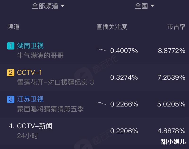 哥哥|《哥哥》低调开播:拿下收视冠军,2位“天涯四美”同框了