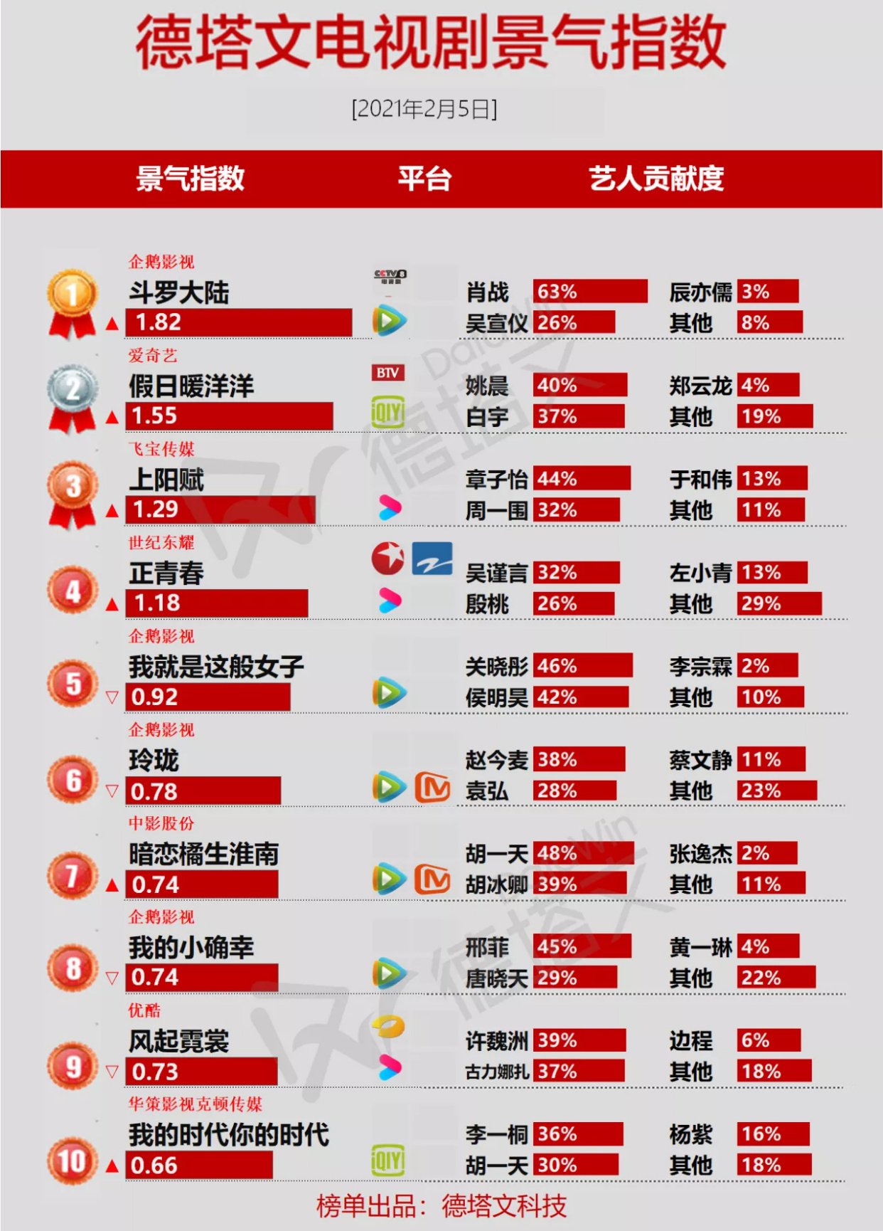 豆瓣|《斗罗大陆》收视率翻倍！热度第一豆瓣第一，播放量破2亿