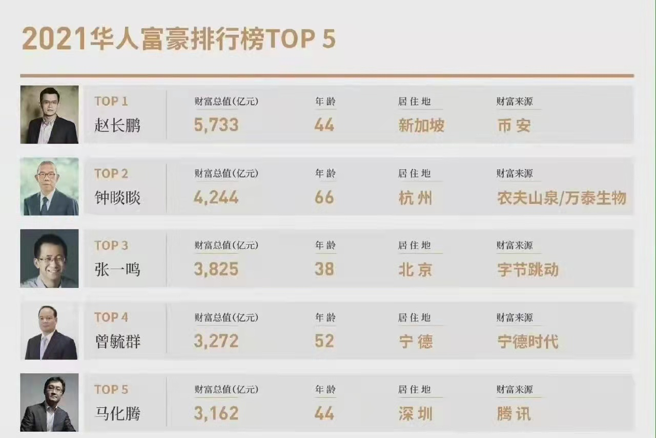 华人首富又易主了,这次是默默无闻的他!网友:千万不要羡慕他