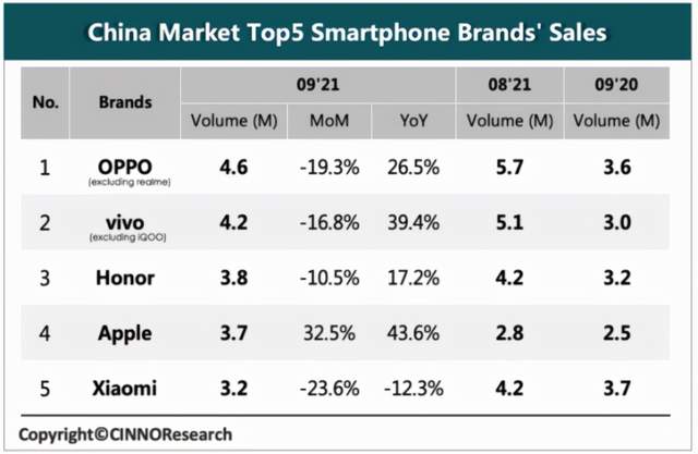 OPPO|最新国内手机销量榜单出炉，绿厂连续月、季度冠军，到底怎么做到