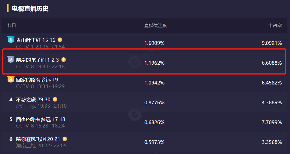 央视|央视又甩出黑马剧！上线1天全国收视率第二，孟亮新剧越看越上瘾