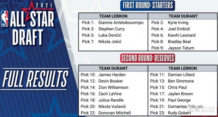 凯文·杜兰特|史上实力最悬殊全明星，詹皇队实力碾压杜兰特队，或赢30分？