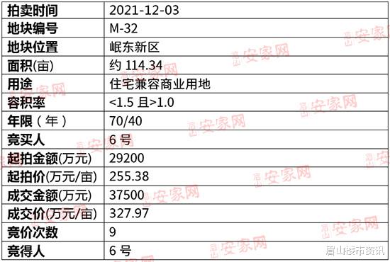 住房公积金|岷东土拍上演“双响炮”！两宗地成功拍出揽金8.5亿！
