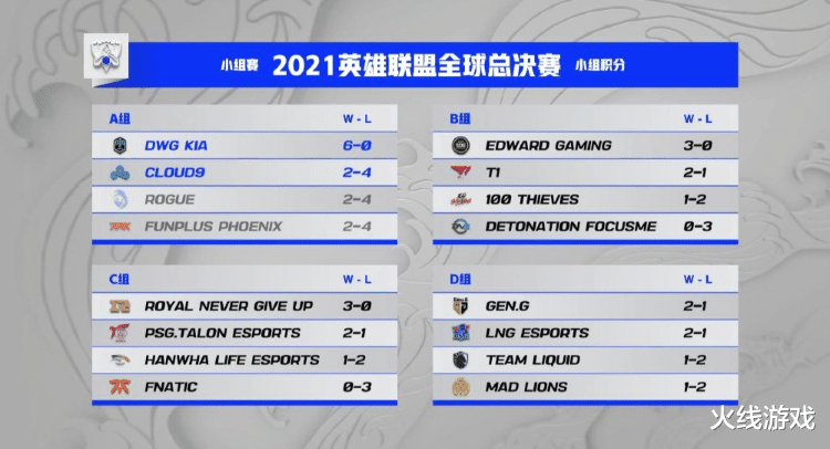 fpx战队|十六强真有你的!FPX连输四场,成第一支被S11淘汰的LPL队伍