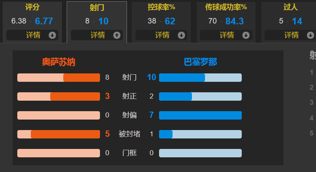巴塞羅那|哈維培養(yǎng)新人，兩位19歲小將進(jìn)球 巴薩客場(chǎng)2-2遭奧薩蘇納絕平