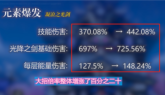 原神：優菈再次被加強？物理輸出的環境，究竟要被抬到多高？-圖3