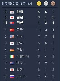 中國獎牌榜第一因引多國不淡定，美國用銅牌排名，韓國“更絕”-圖3