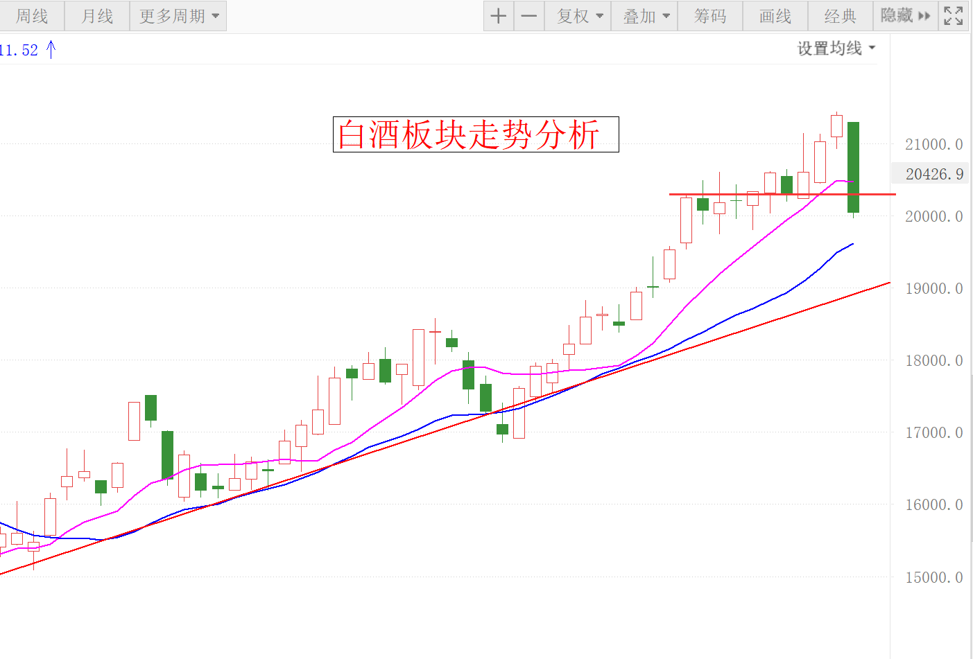 仓位 白酒接下来怎么看？怎么操作？要加仓吗？