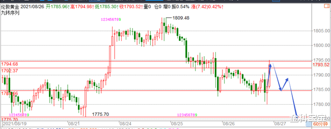金科宝宝|金科解盘：8.27黄金烂泥扶不上墙，反弹继续维持空！