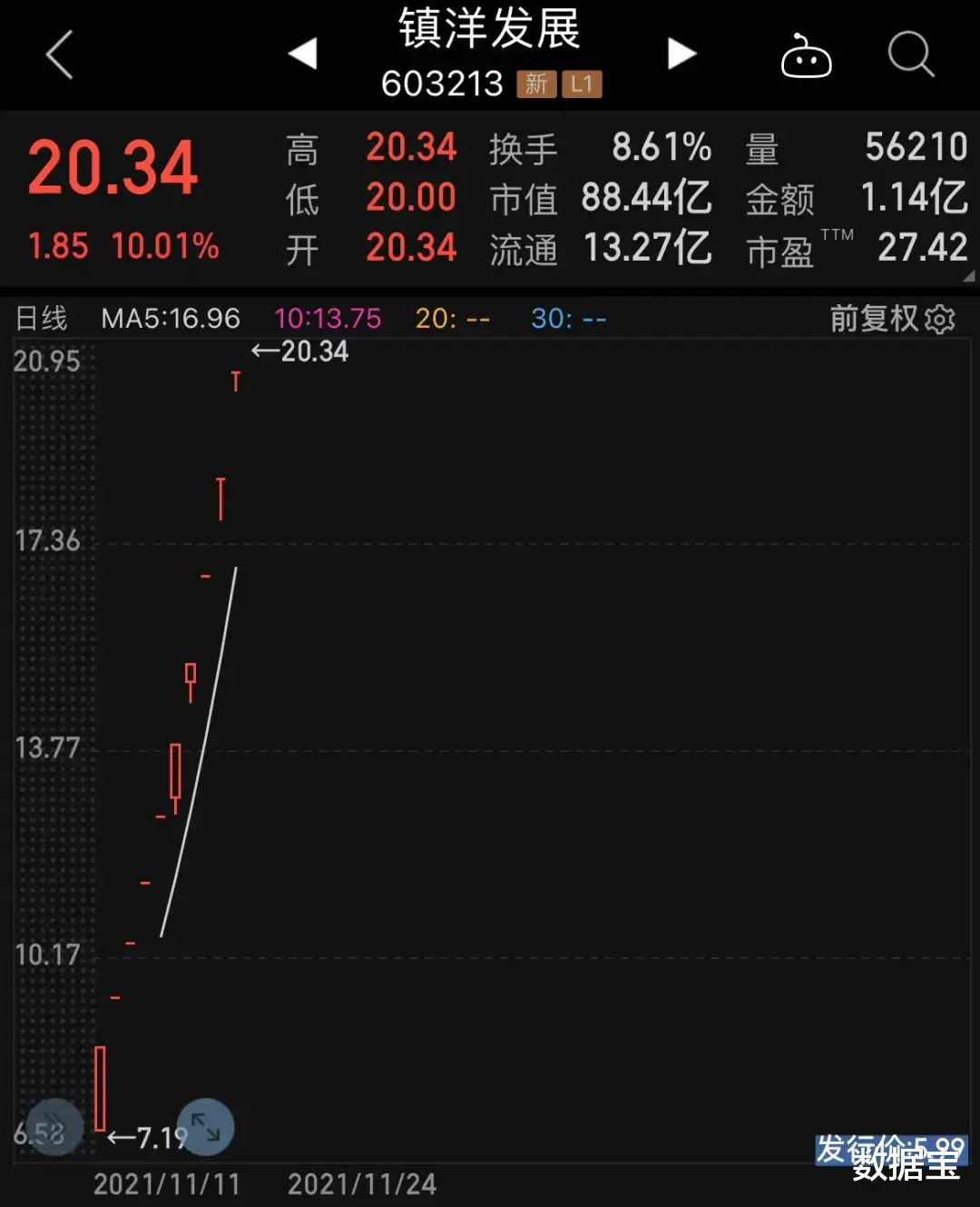 新能源|化工次新股9连板“称王”，大批20cm涨停潮来袭，滞涨低估值次新股请收藏！冷门股2分钟直线跌停，发生了什么