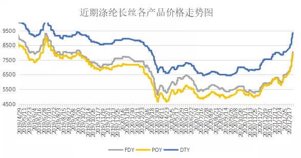 涤纶 别再问我明天什么价？我只知道纺织涨“疯”了！