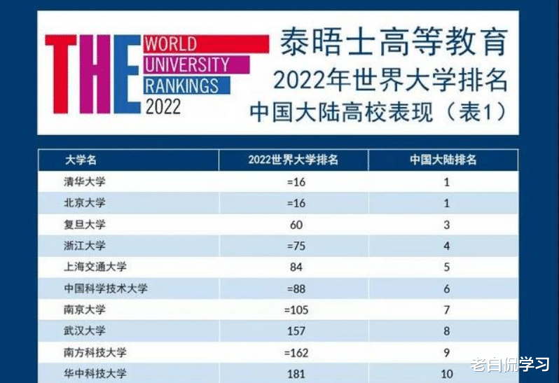 老白侃学习|22年“世界大学排名”出炉，清华北大并列世界第16，亚洲第一
