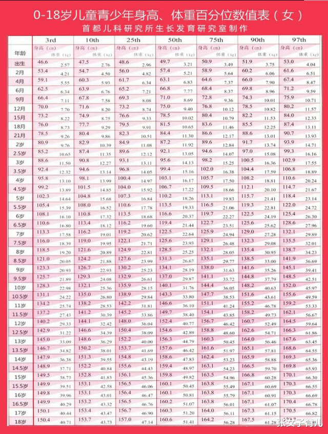 张女子育儿|父母身高平平,12岁女儿身高近170cm,多亏老中医的3大建议