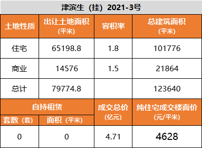 天津市|天津三批次“土拍大戏”收官！9宗成交，2宗流拍……