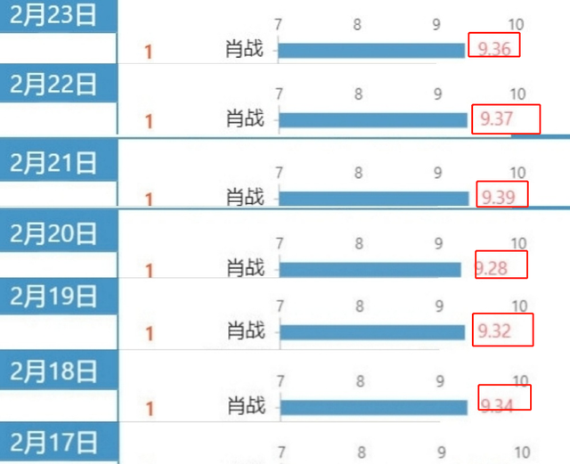lck|斗罗大陆收官战报：累计播放量超25亿，肖战成绩喜人获多项荣誉