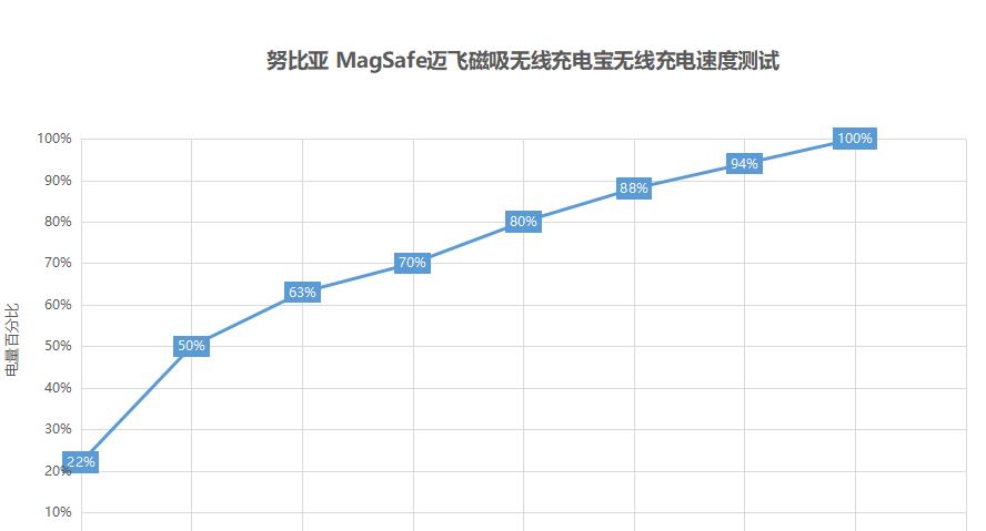 散热器|可能是你手中iPhone 13最佳伴侣，努比亚磁吸无线充电宝使用简评