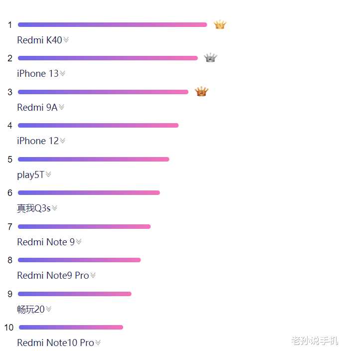 充电器|iPhone13排名第二，双十一销量冠军来自国产，不是Redmi 9A！