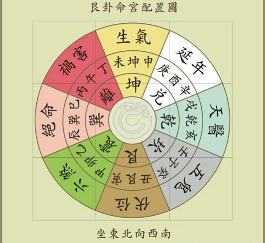 占星运势知晓|坐艮向坤之阳宅大路入口宜用四吉位