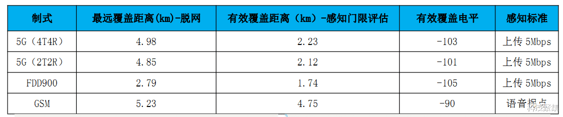 4G|中国广电的700M 5G频段“黄金”在何处？实测数据告诉你真相！