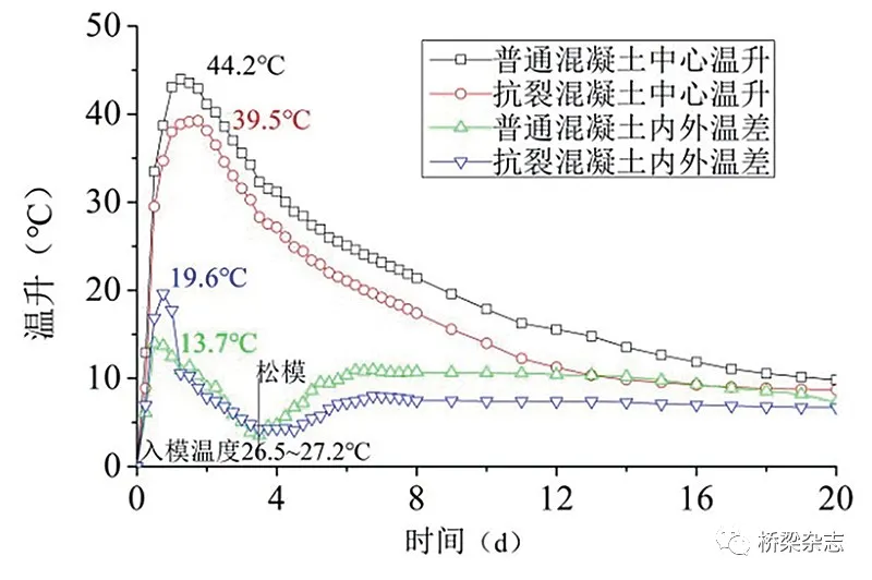 突破瓶颈 期许百年——桥梁混凝土性能提升关键技术