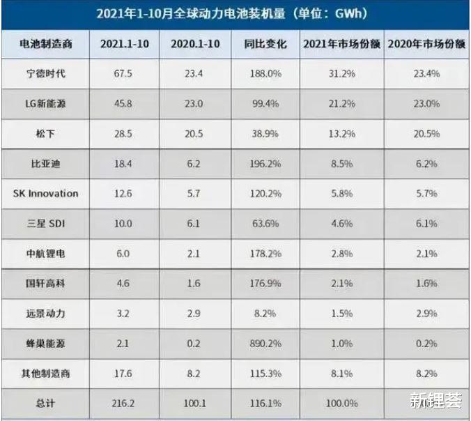LG|宁德时代劲敌要上市了！