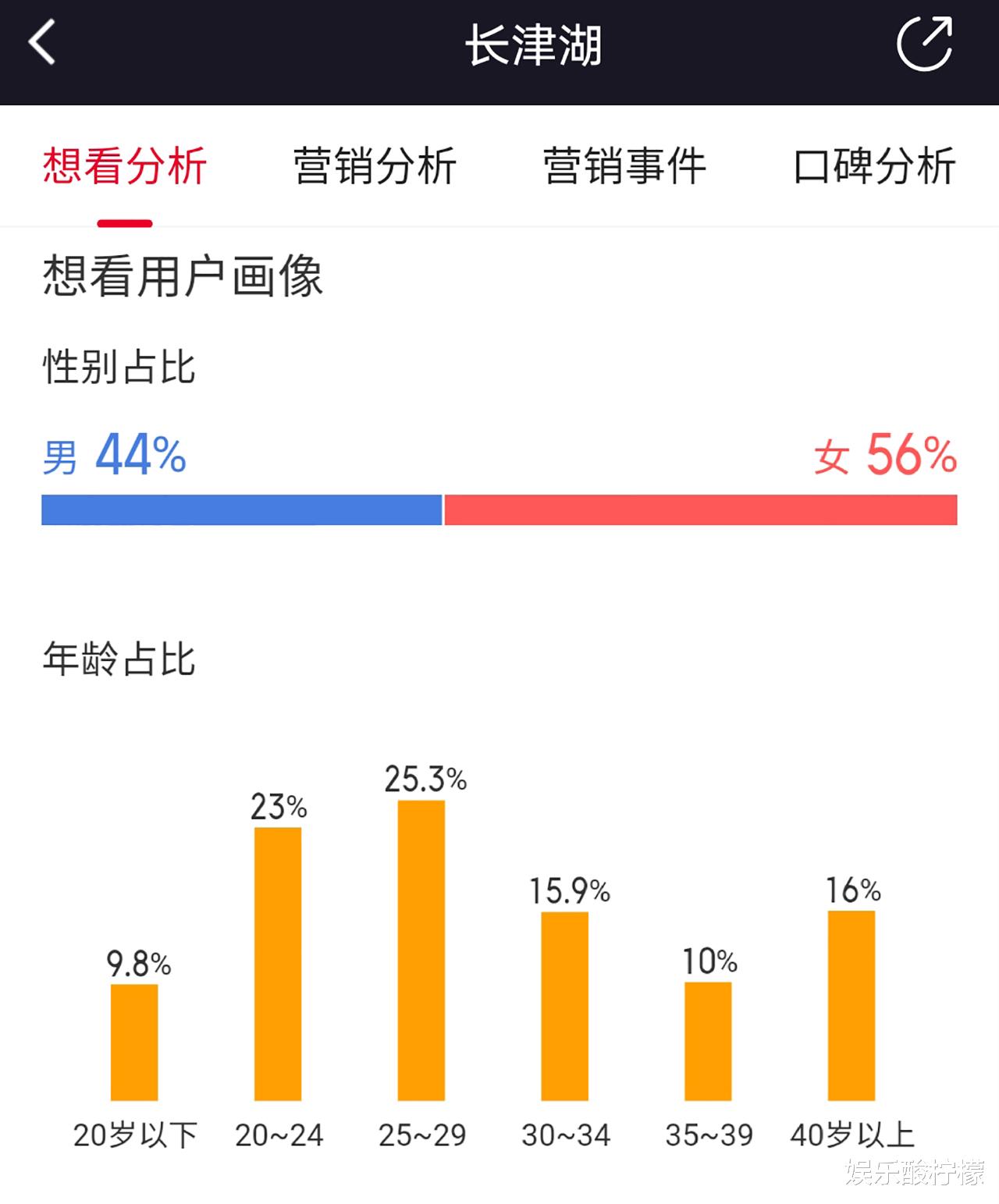 当家主母|后续：看到《长津湖》夺冠数据分析后，我心情复杂地写下了这篇文
