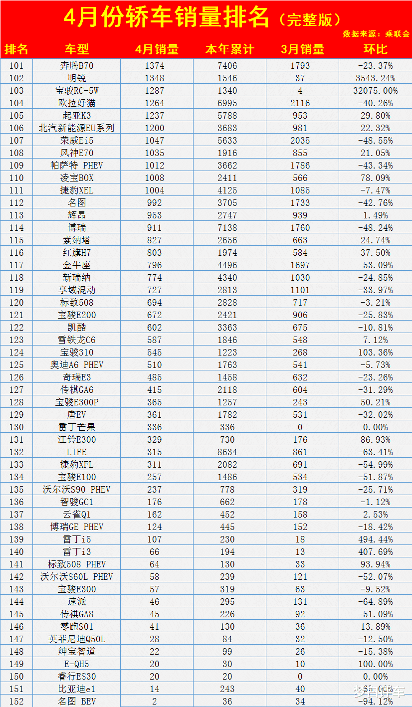 4月轎車銷量排名完整版出爐：1-152名，寶來英朗大跌，帕薩特破萬！-圖5