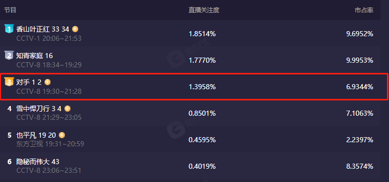 郭京飞|播2集收视破1，网播飙升榜第一，郭京飞一出手就给央视带来王炸