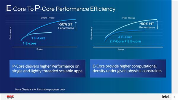 英特尔|Intel 12代酷睿性能首次公开：大小核相差50％