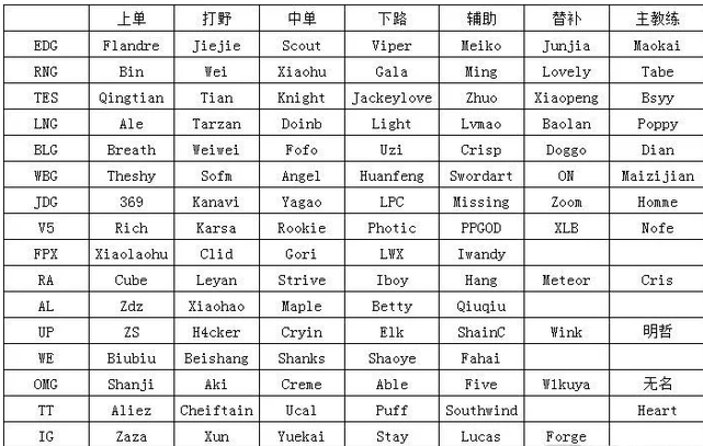 王者荣耀|LPL各战队评级新鲜出炉,LPL转会要变天?没想到他会是下一个B+级