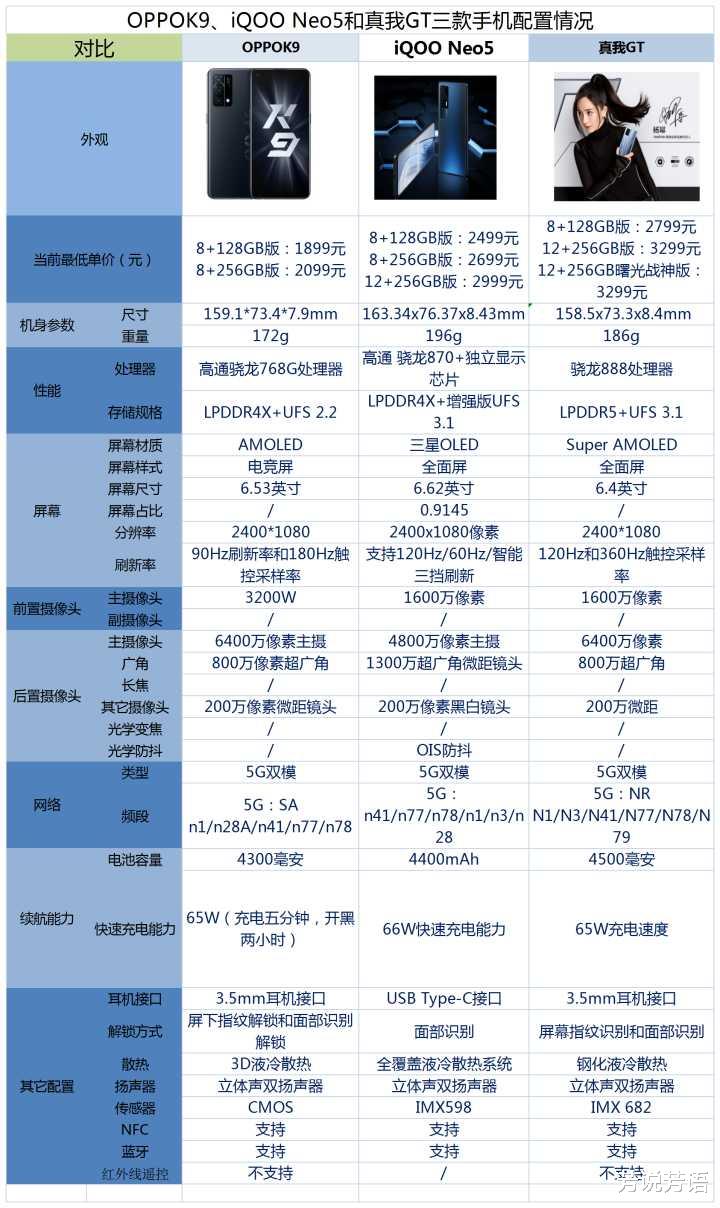 显卡|OPPOK9、iQOONeo5和真我GT之间,该如何选?