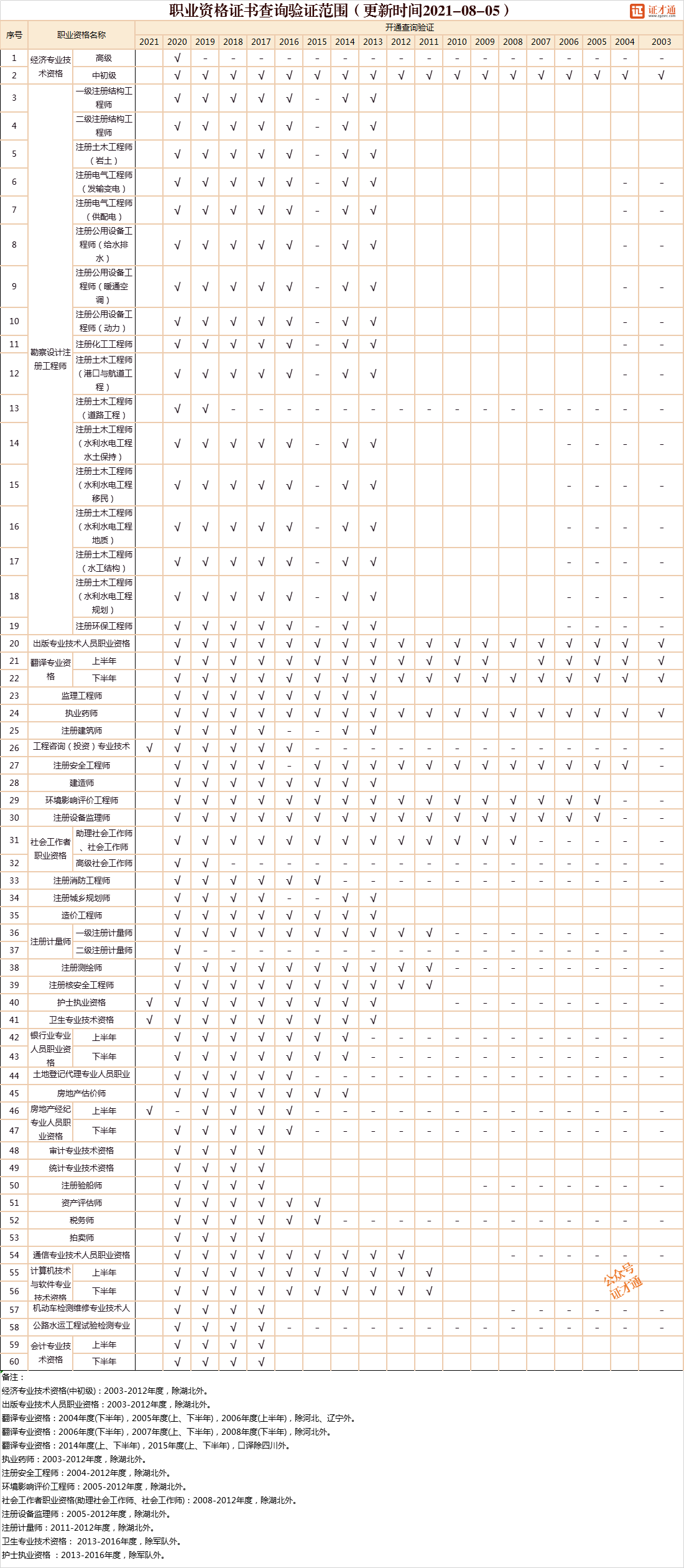 女人味|职业资格证书查询验证范围更新(2021-08-05)