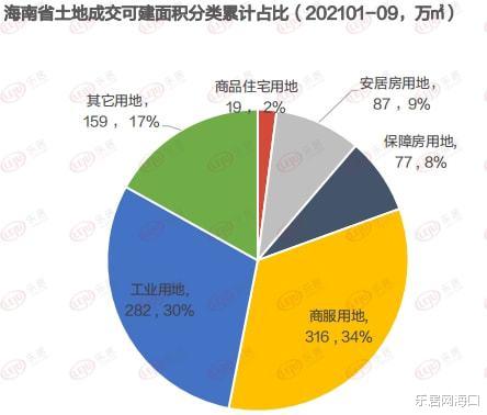 长沙|海南1-9月宅地成交106万㎡ 商品房用地仅占比2%