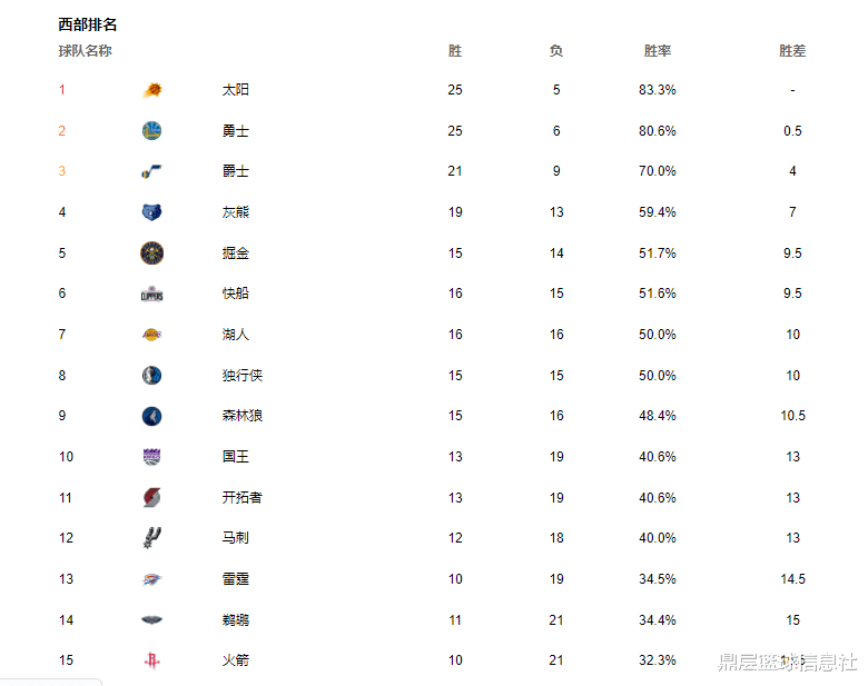 马刺队|西部排名大乱！5队打响第5追击战，马刺冲击前10，火箭跌至垫底
