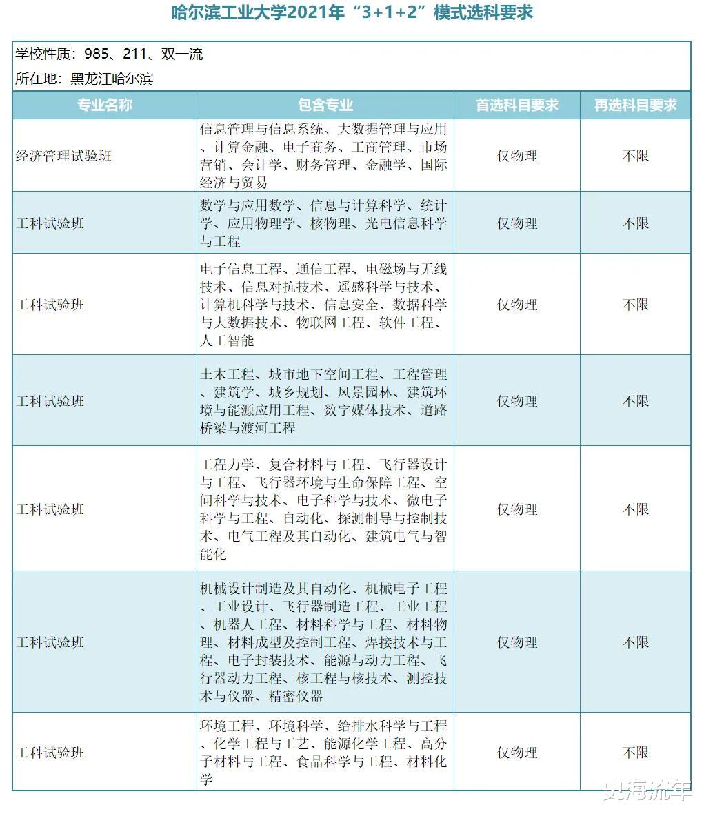 高校|39所985高校选考秘笈！选考这个学科，高考志愿最好选专业！