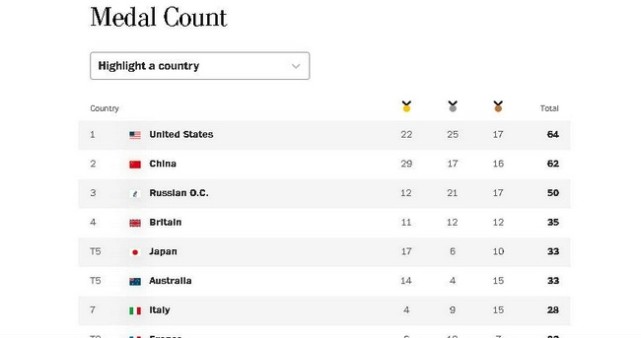 美国队|多家美媒将美国放奖牌榜首位，排中国之前！外国网友群嘲：自恋的国度