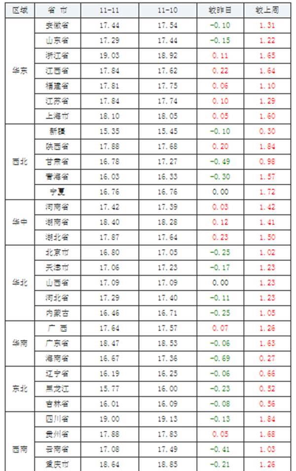 家装日志 11月11日猪评：猪价连涨！强劲走势还能挺多久？