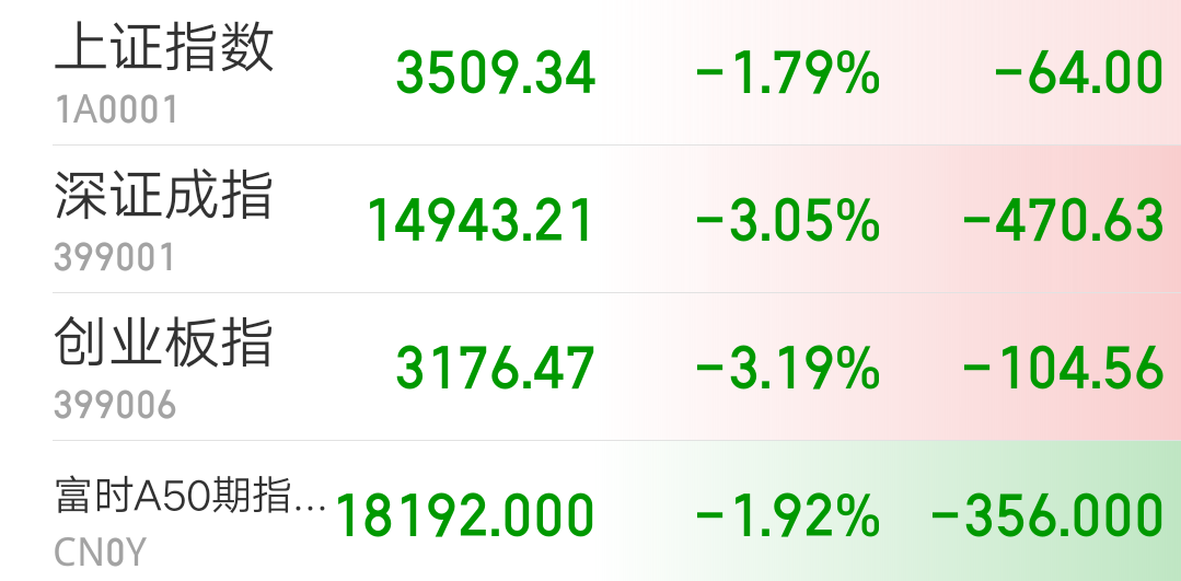 大盘 今日大盘下跌依旧无量，无量下跌蕴含大风险，底在哪里？