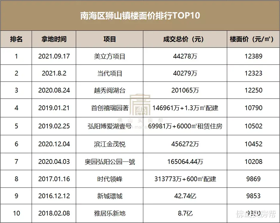珠江新城|突发！狮山小塘地块撤牌！超20亿起拍，需配建18班幼儿园