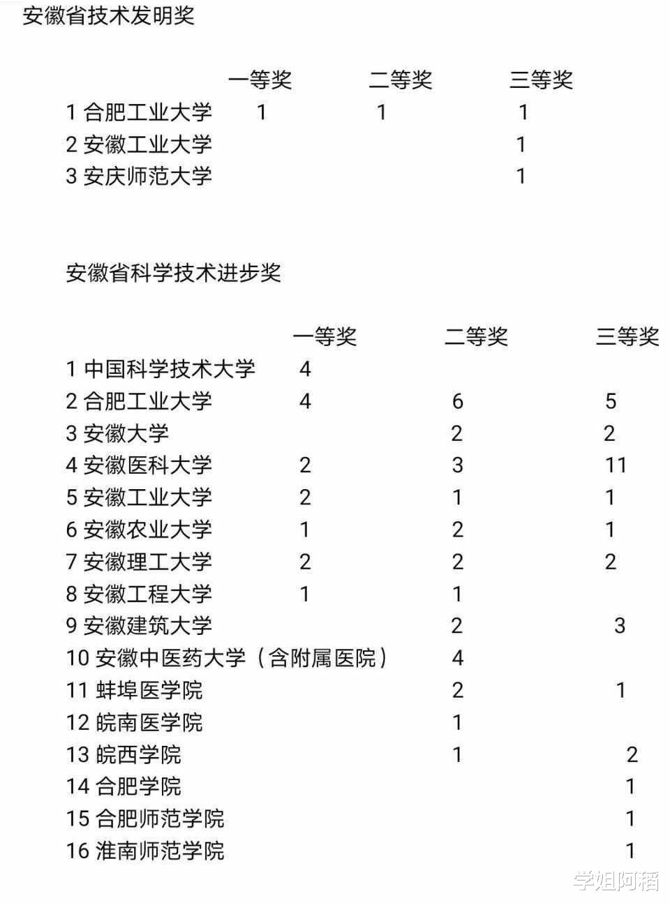 中国科学技术大学|安徽省科学技术奖，中科大，合工大，安医大位列前三，安徽大学一等奖挂零