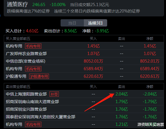 内蒙华电 5位顶级游资今天是如何操作的？作手新一6383万买入内蒙华电！
