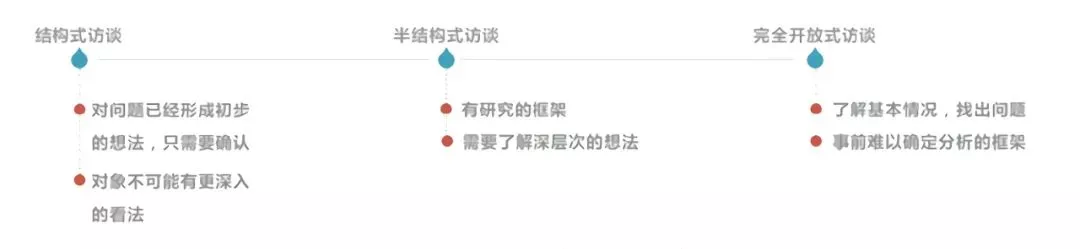 设计师|这6种用户研究方法对你学好体验设计非常有用！