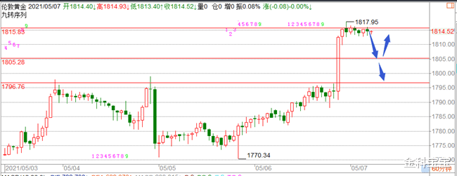 涨停 金科解盘:5.7黄金无视初请强破千八,看多但是不要追多!