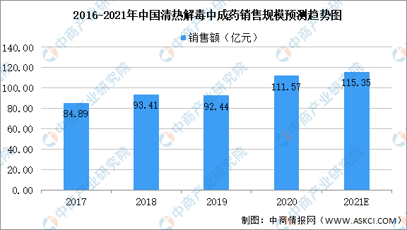连花清瘟|最新研究！连花清瘟对德尔塔有抑制效果 中医药行业大数据分析
