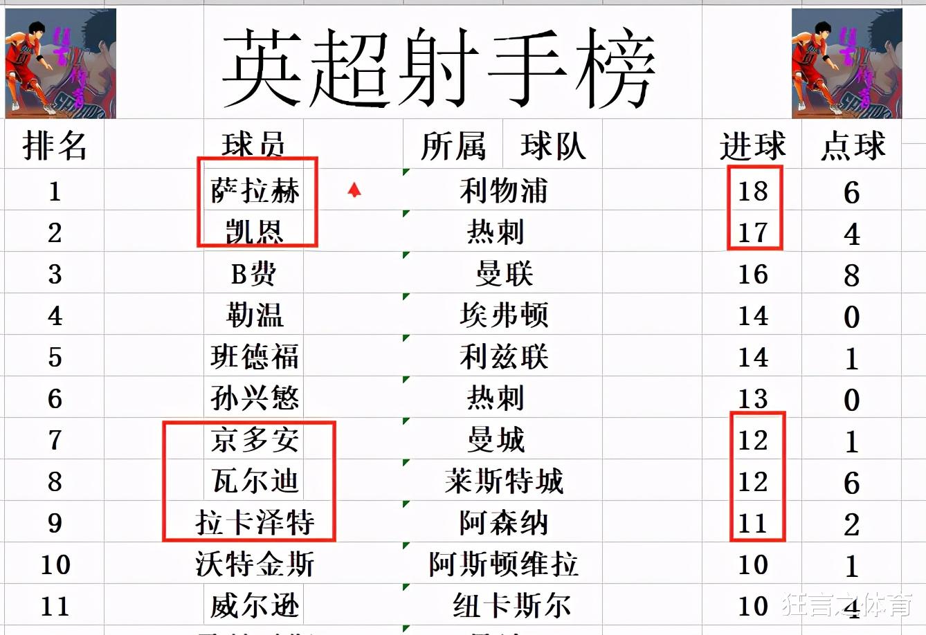 利物浦|英超最新积分战报 曼城已多曼联17分 利物浦大胜阿森纳回前5