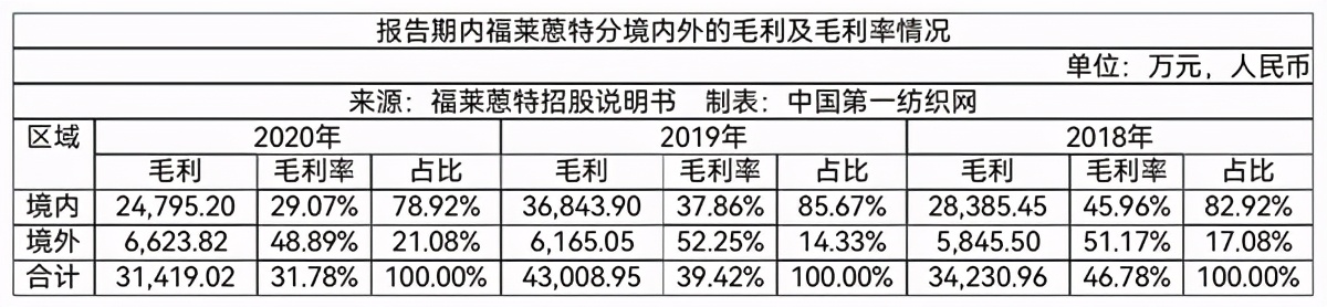中国第一纺织网|营收近10亿的染料龙头福莱蒽特，冲刺A股因这事被下发监管警示函