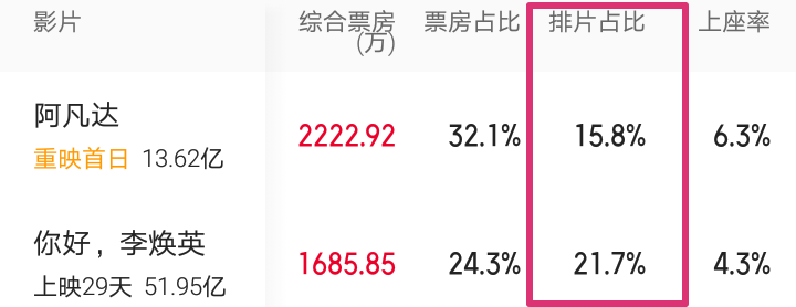 朱之文|仅剩6天下映，《你好，李焕英》还有机会登顶吗？单日票房：吴京稳了