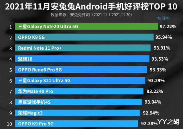 OPPO|11月安卓手机好评榜：OPPO K9系列上榜！