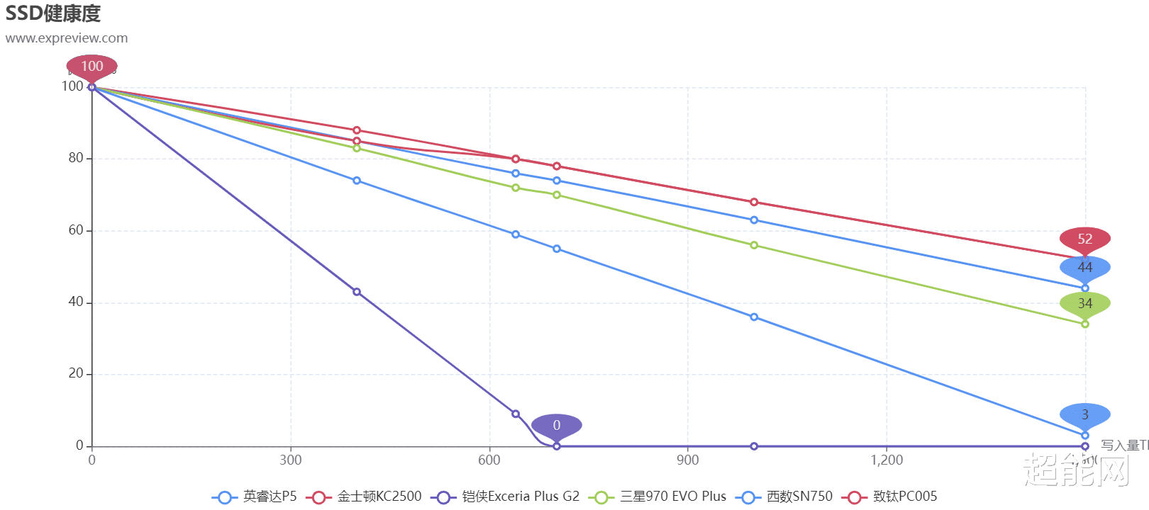 ssd|SSD铁人三项赛中期报告：1500TBW达成，暂无退赛者